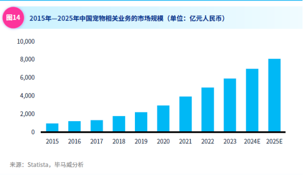 谁在为“毛孩子”买单？宠物经济背后的“它消费”