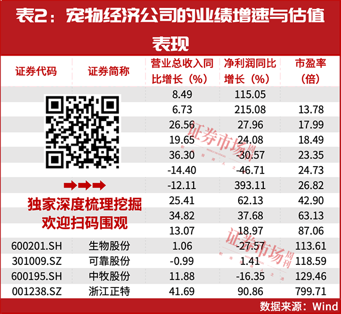 年内领涨！宠物经济正在上升过程中！