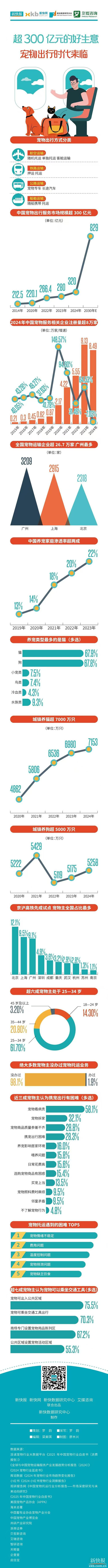 宠物出行撑起320亿元黄金赛道