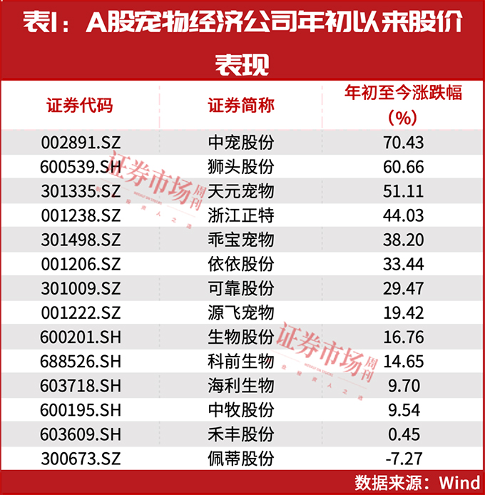 年内领涨！宠物经济正在上升过程中！