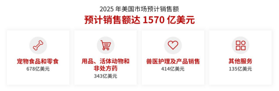 宠物消费持续增长，赛盈分销梳理美国千亿市场背后的选品新逻辑