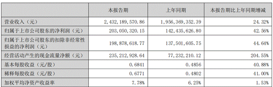 1.2亿只毛孩子拉动它经济，中宠股份、朗诺宠物上半年业绩齐增长