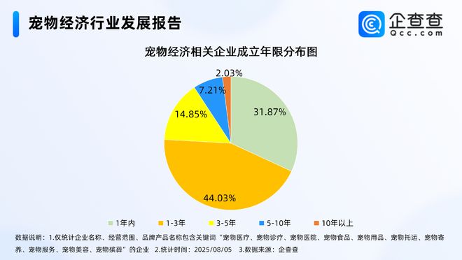 宠物产业升级加速，今年已注册96.55万家相关企业