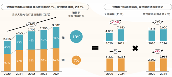 宠物医疗行业洞察：机遇与挑战并存