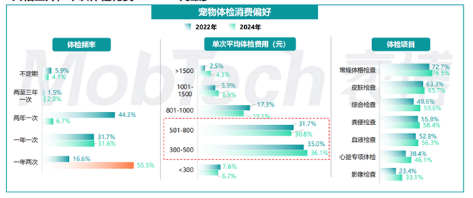 宠物医疗行业洞察：机遇与挑战并存
