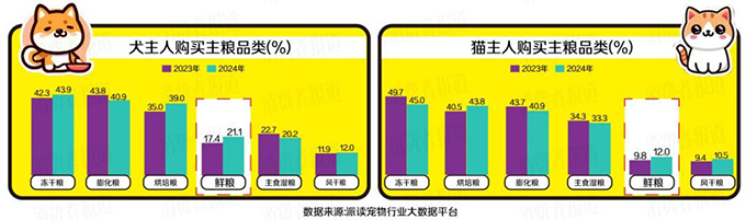 高标鲜粮上桌、生骨肉罐头出圈……宠物餐食迎“鲜”风口