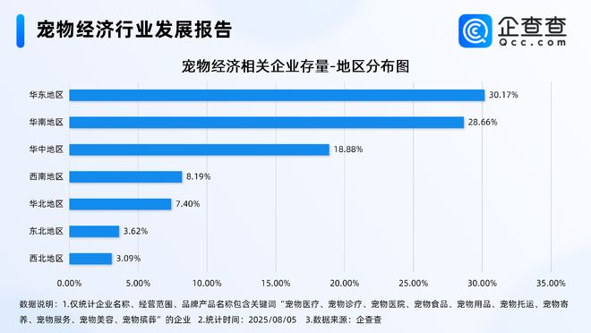 宠物产业升级加速，今年已注册96.55万家相关企业
