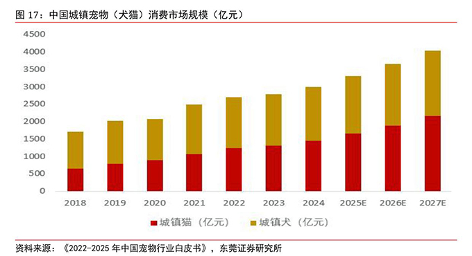 “毛孩子”重塑中国消费版图：宠物经济为何正当时？