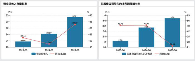 宠物食品半年卖超50亿，中宠与乖宝谁更赚钱？
