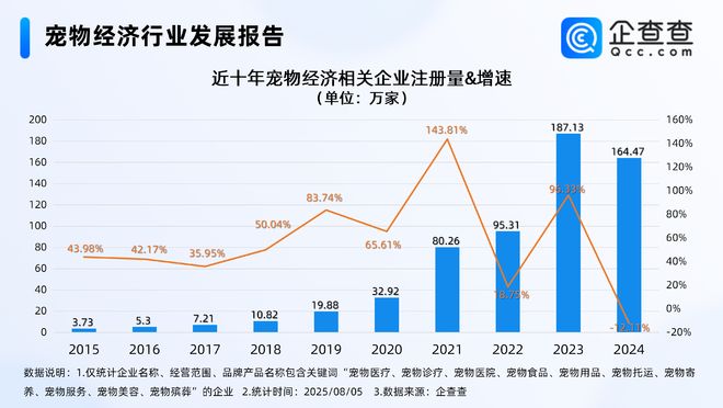 宠物产业升级加速，今年已注册96.55万家相关企业