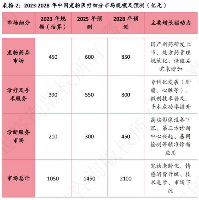 宠物医疗行业洞察：机遇与挑战并存