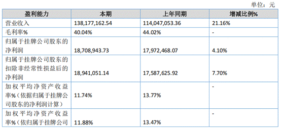 1.2亿只毛孩子拉动它经济，中宠股份、朗诺宠物上半年业绩齐增长