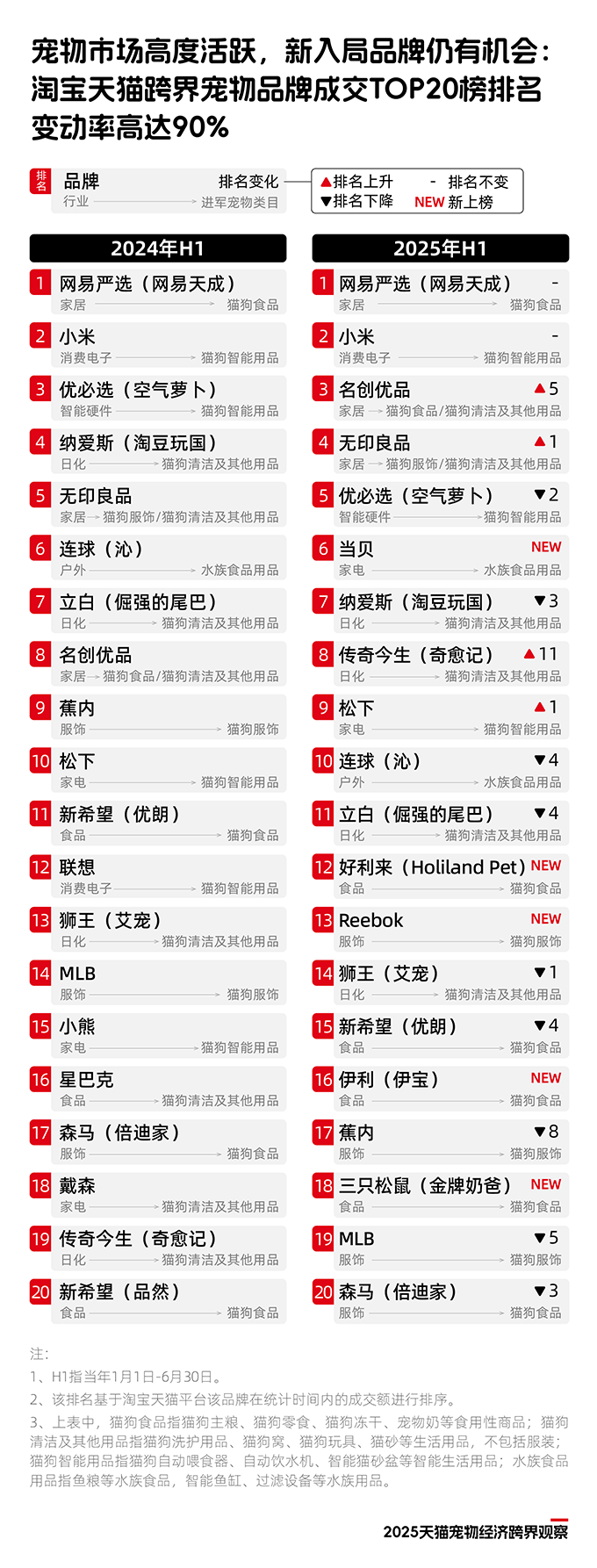 《2025天猫宠物经济跨界观察》：11个行业72个品牌跨界入局，宠物千亿市场格局未定
