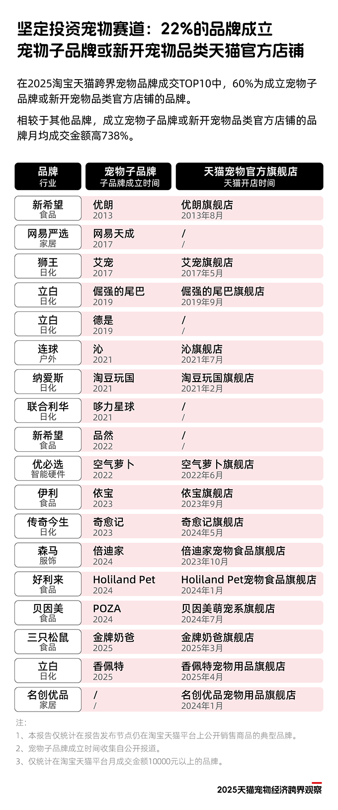 《2025天猫宠物经济跨界观察》：11个行业72个品牌跨界入局，宠物千亿市场格局未定