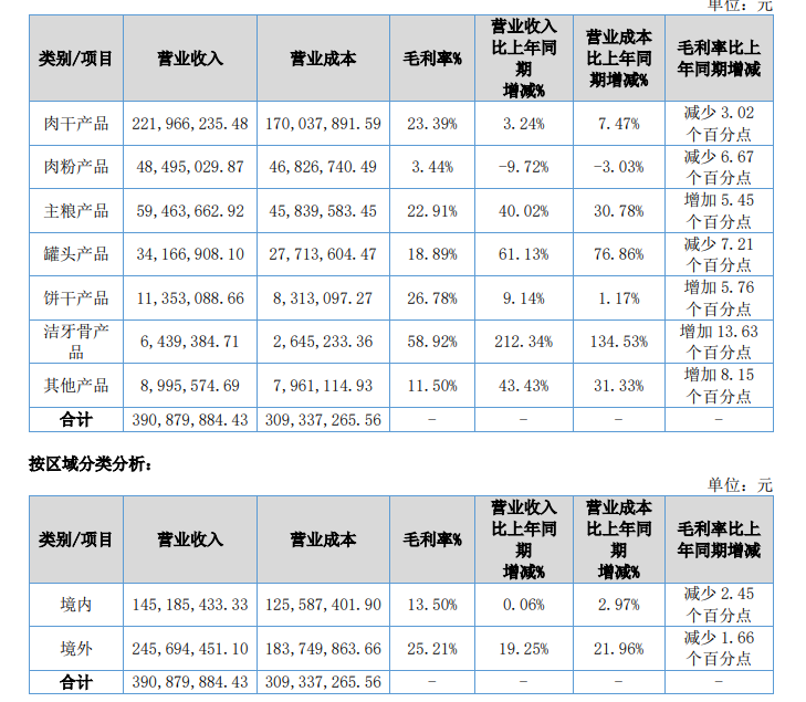 宠物企业半年报：乖宝净利增速被中宠赶超，佩蒂营收净利下滑