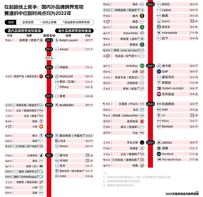 《2025天猫宠物经济跨界观察》：11个行业72个品牌跨界入局，宠物千亿市场格局未定