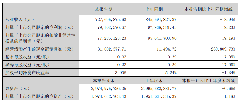 宠物企业半年报：乖宝净利增速被中宠赶超，佩蒂营收净利下滑