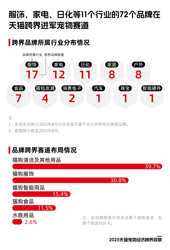 《2025天猫宠物经济跨界观察》：11个行业72个品牌跨界入局，宠物千亿市场格局未定