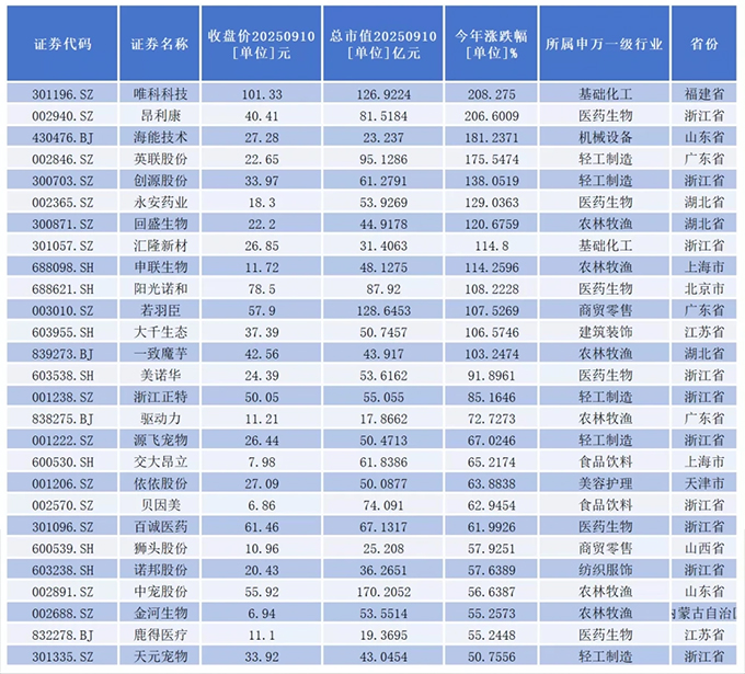 抢食宠物经济千亿大蛋糕，超百家上市公司为“毛孩子”操碎了心