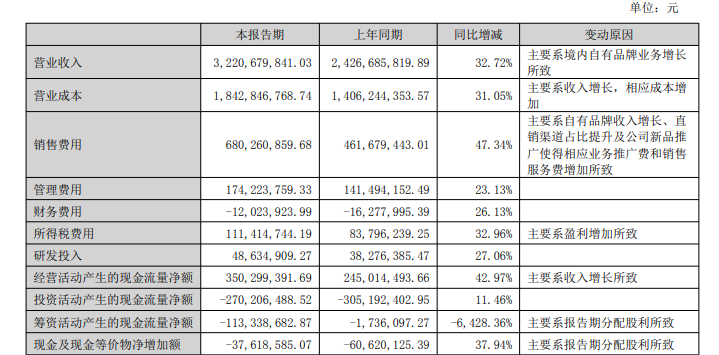 宠物企业半年报：乖宝净利增速被中宠赶超，佩蒂营收净利下滑