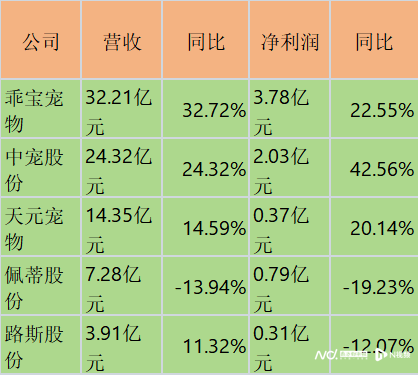 宠物企业半年报：乖宝净利增速被中宠赶超，佩蒂营收净利下滑