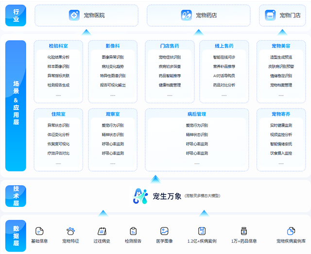宠智灵宠物AI大模型如何驱动宠物行业全链路数字化转型
