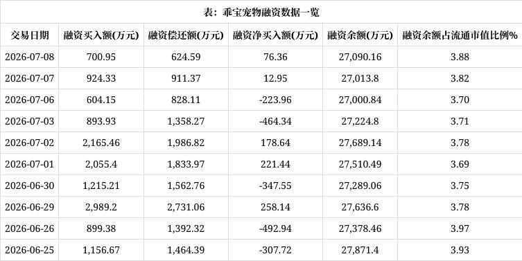 乖宝宠物:7月8日获融资买入700.95万元 乖宝宠物:7月8日获融资买入700.95万元