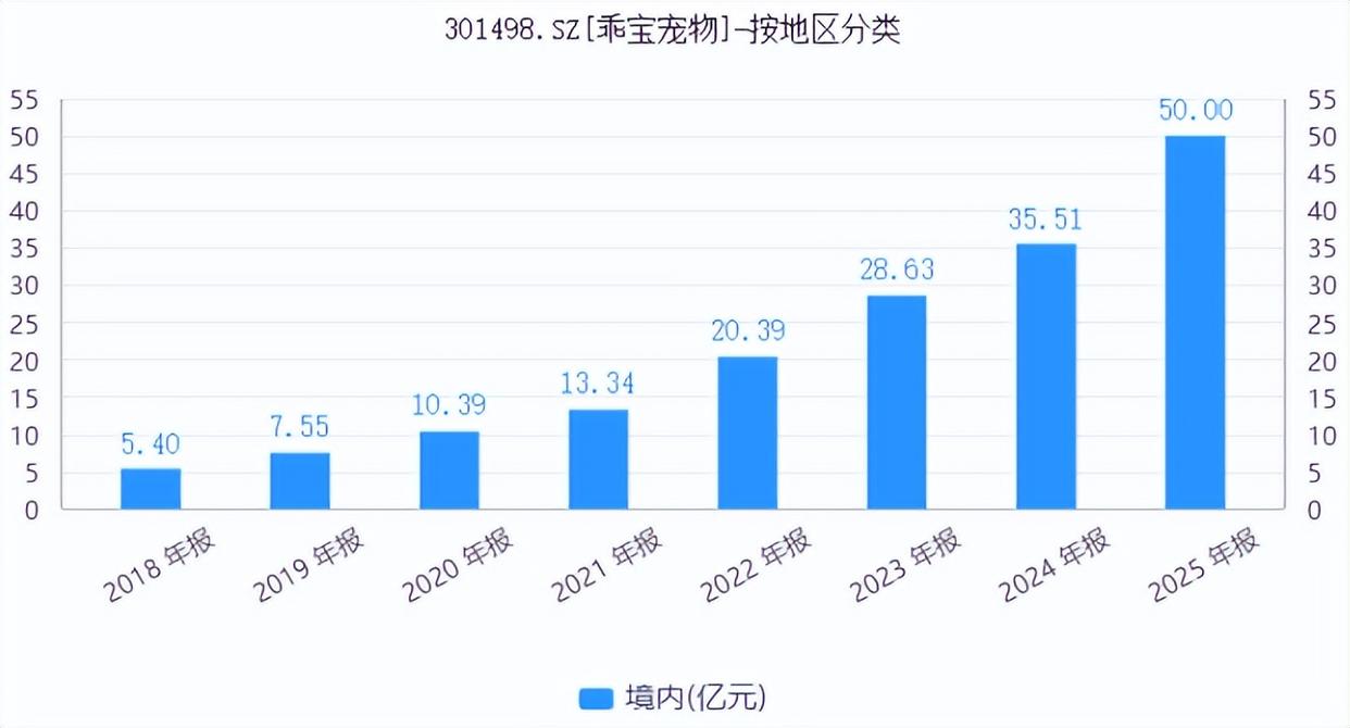 作为宠物经济的最大受益者,乖宝宠物为何股价“破发”? 作为宠物经济的最大受益者,乖宝宠物为何股价“破发”?