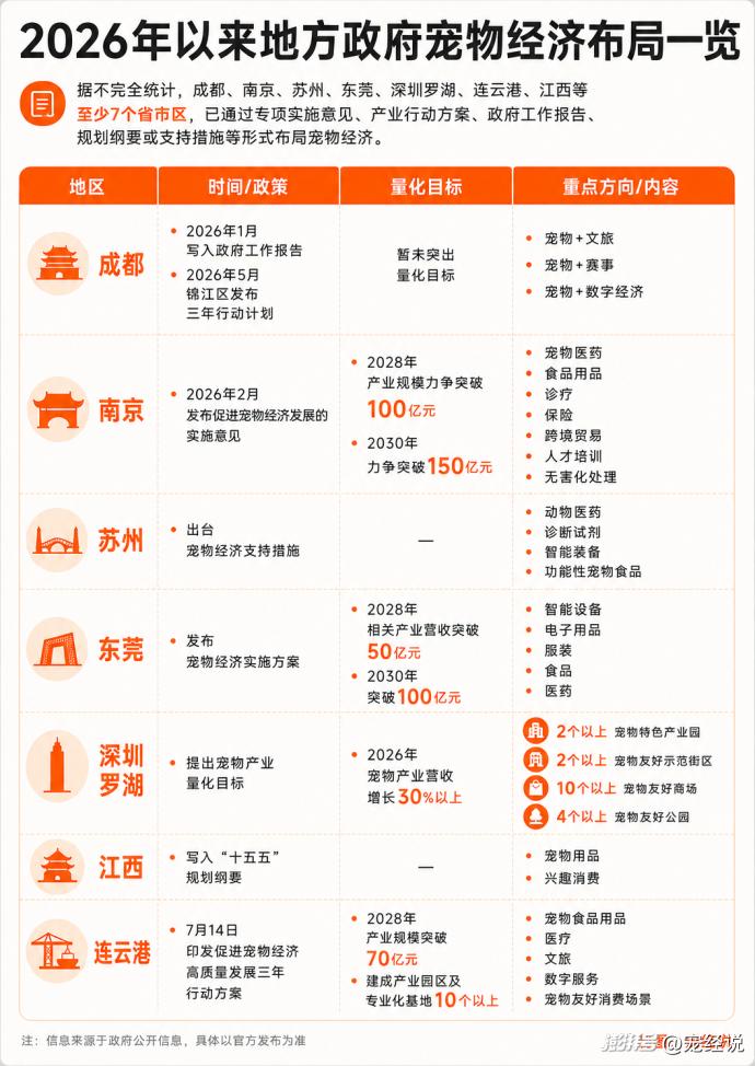上半年,7个省市区加码宠物经济 上半年,7个省市区加码宠物经济
