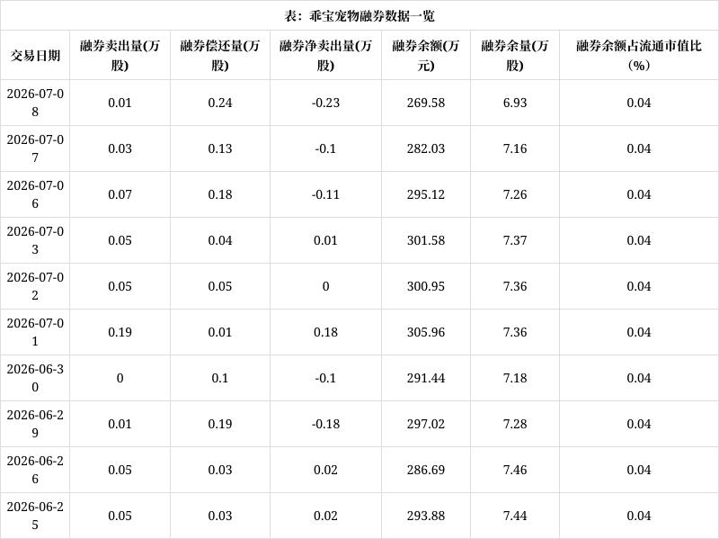 乖宝宠物:7月8日获融资买入700.95万元 乖宝宠物:7月8日获融资买入700.95万元